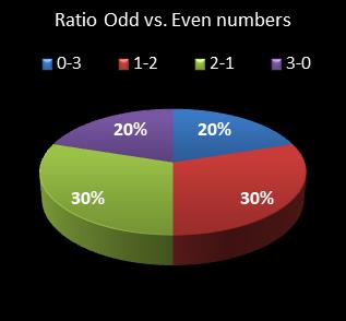 statistics pick3 Ratio Odd vs. Even Numbers