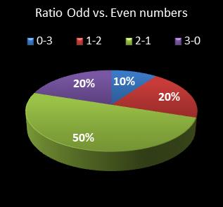 statistics pick3 Ratio Odd vs. Even Numbers