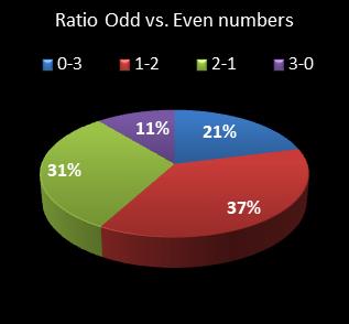 statistics pick3 Ratio Odd vs. Even Numbers