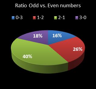 statistics pick3 Ratio Odd vs. Even Numbers