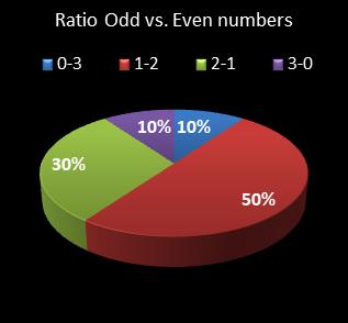 statistics pick3 Ratio Odd vs. Even Numbers