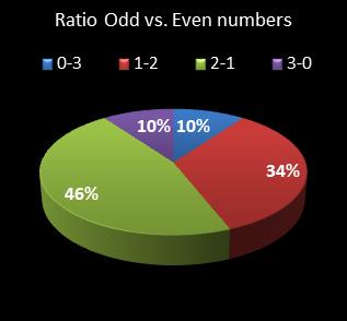 statistics pick3 Ratio Odd vs. Even Numbers