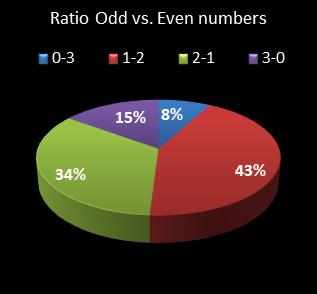 statistics pick3 Ratio Odd vs. Even Numbers