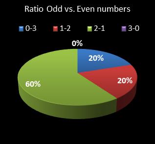 statistics pick3 Ratio Odd vs. Even Numbers