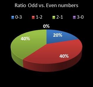 statistics pick3 Ratio Odd vs. Even Numbers