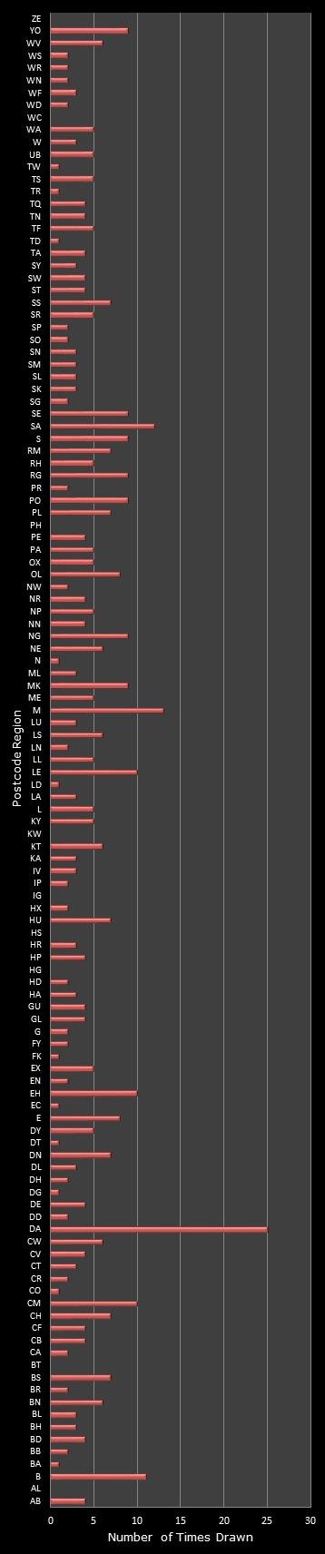 statistics Postcode Lottery postcode frequency