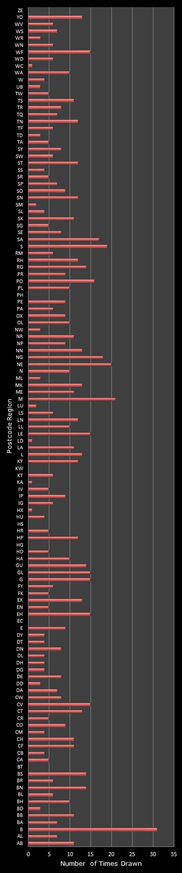 statistics Postcode Lottery postcode frequency
