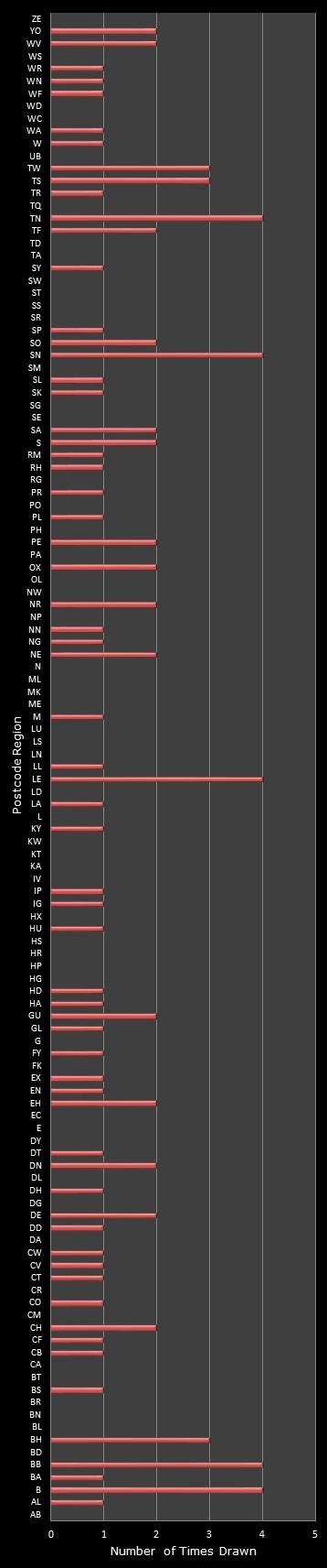 statistics Postcode Lottery postcode frequency