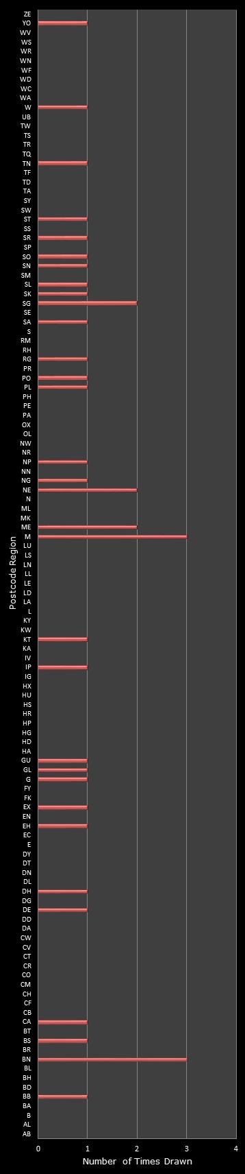 statistics Postcode Lottery postcode frequency