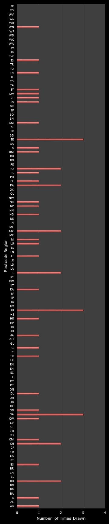 statistics Postcode Lottery postcode frequency