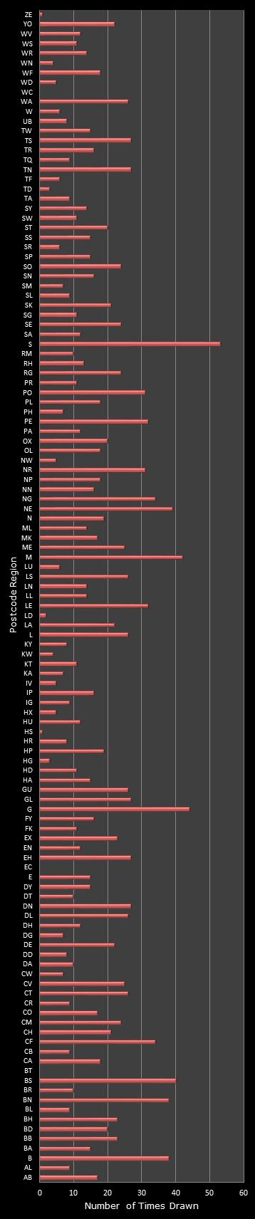 statistics Postcode Lottery postcode frequency