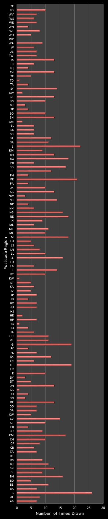 statistics Postcode Lottery postcode frequency
