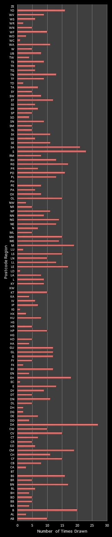 statistics Postcode Lottery postcode frequency