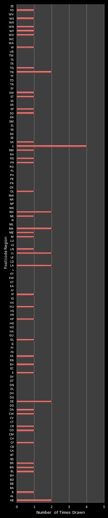 statistics Postcode Lottery postcode frequency