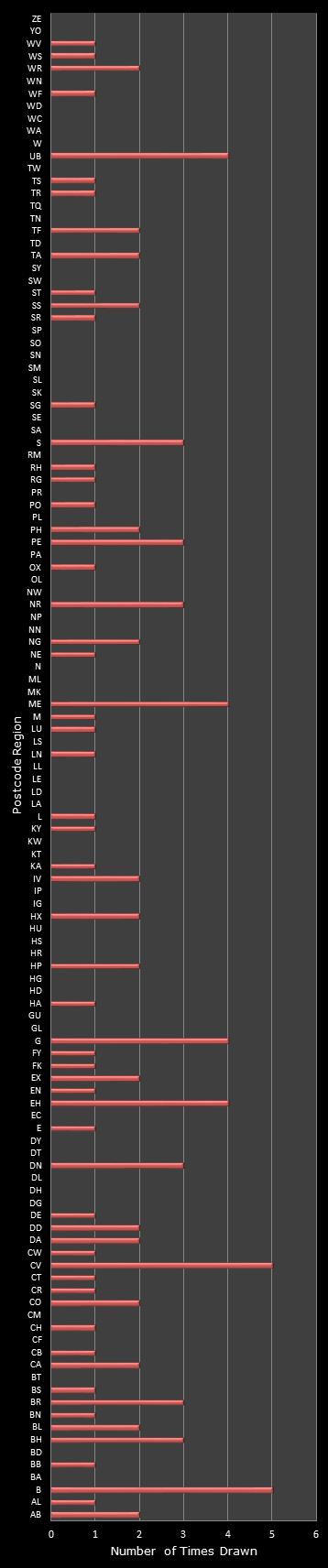 statistics Postcode Lottery postcode frequency