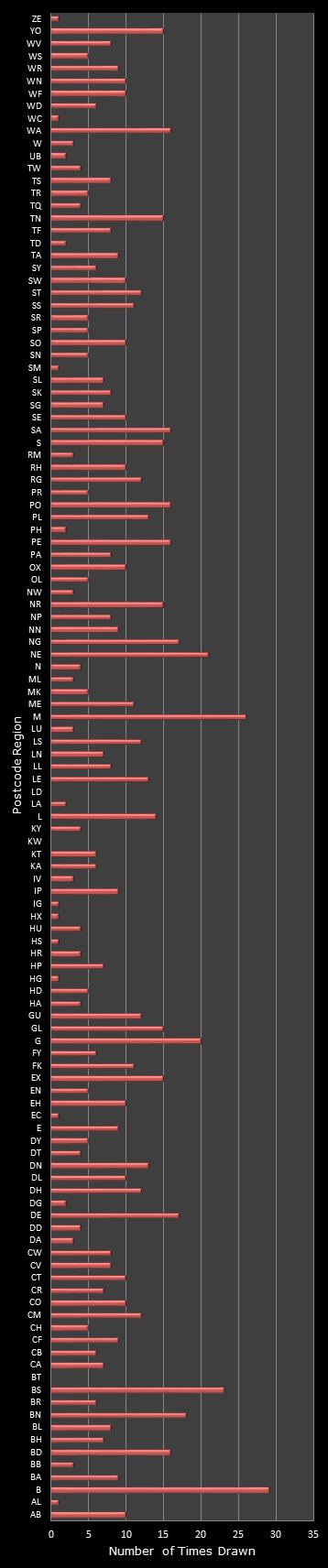 statistics Postcode Lottery postcode frequency