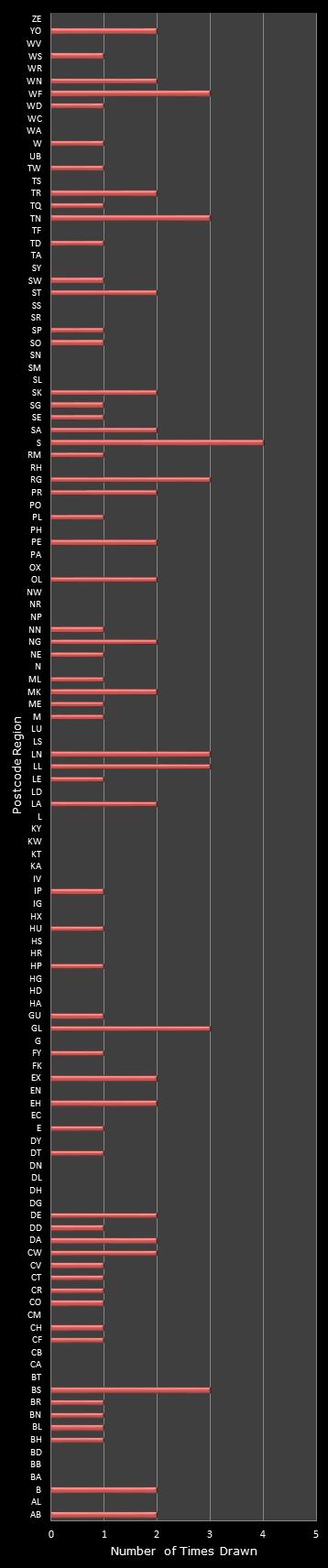 statistics Postcode Lottery postcode frequency