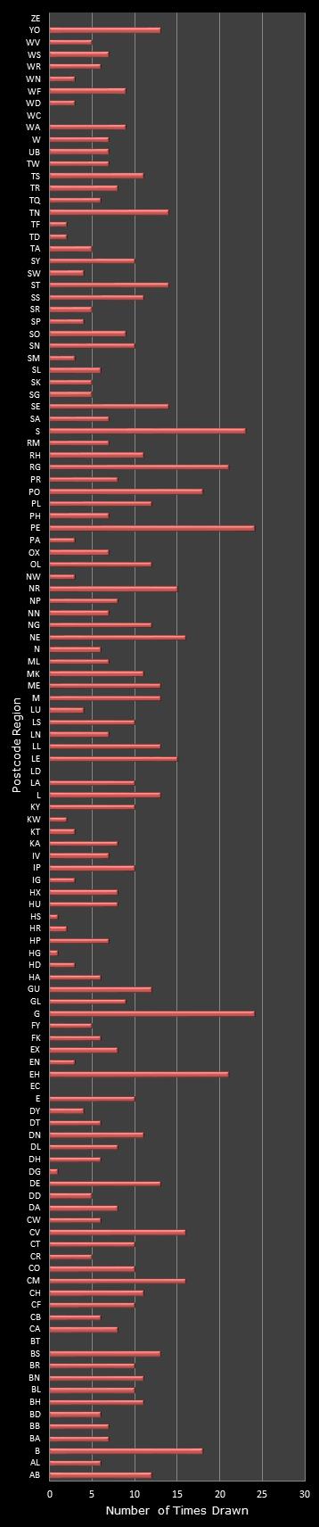 statistics Postcode Lottery postcode frequency