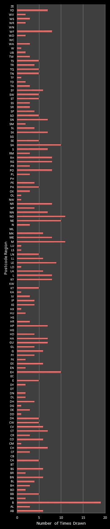 statistics Postcode Lottery postcode frequency