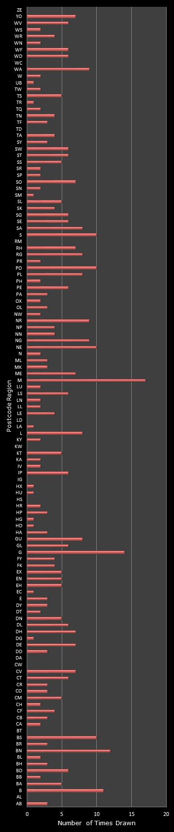 statistics Postcode Lottery postcode frequency