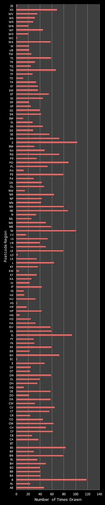 statistics Postcode Lottery postcode frequency
