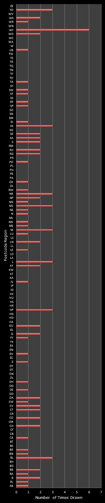 statistics Postcode Lottery postcode frequency