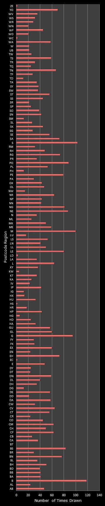 statistics Postcode Lottery postcode frequency