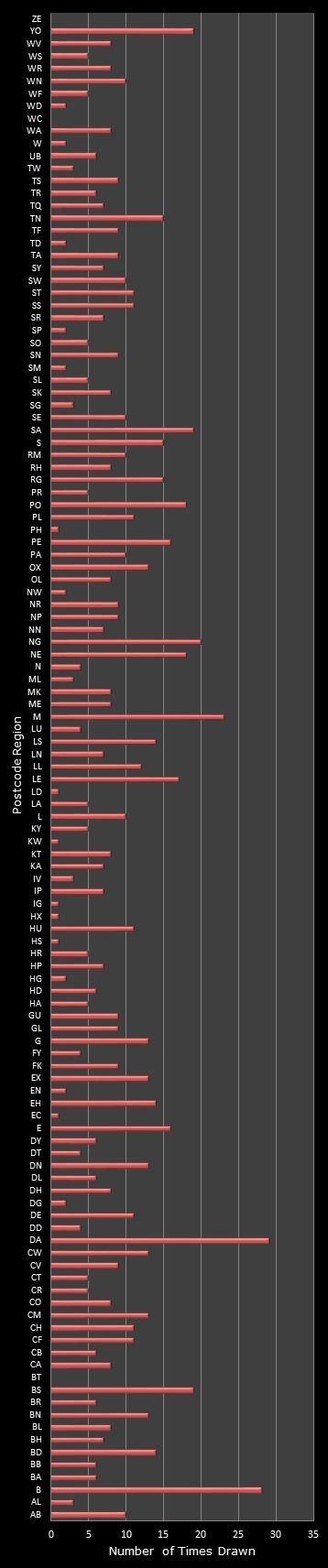 statistics Postcode Lottery postcode frequency