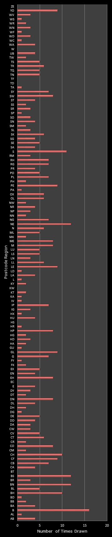 statistics Postcode Lottery postcode frequency