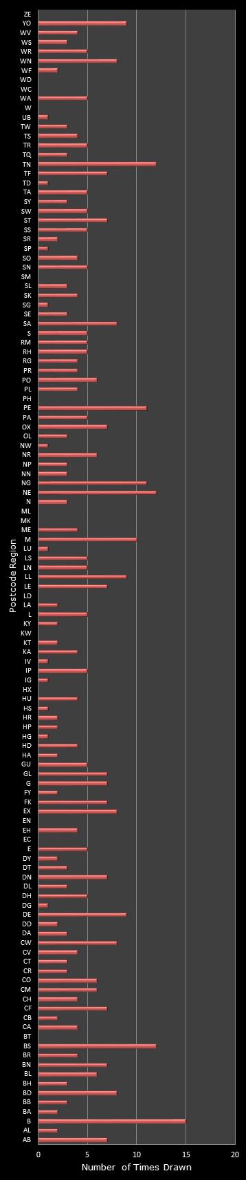 statistics Postcode Lottery postcode frequency