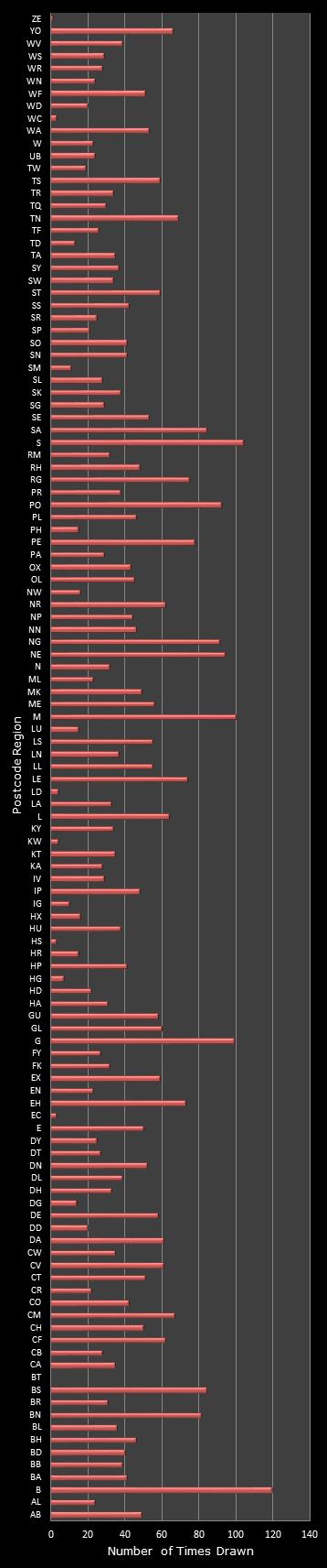 statistics Postcode Lottery postcode frequency