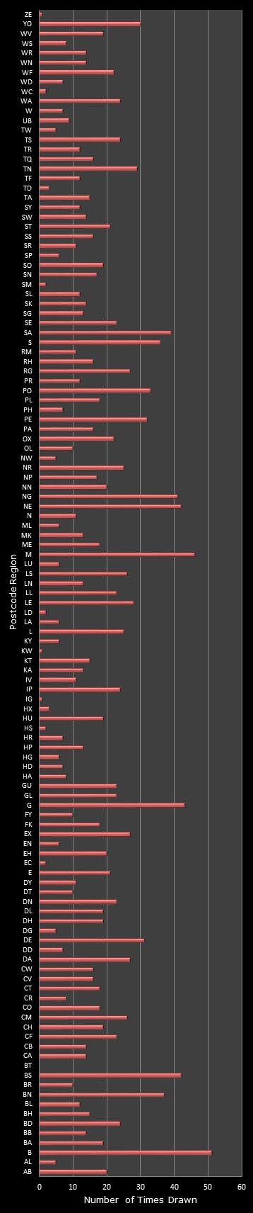 statistics Postcode Lottery postcode frequency