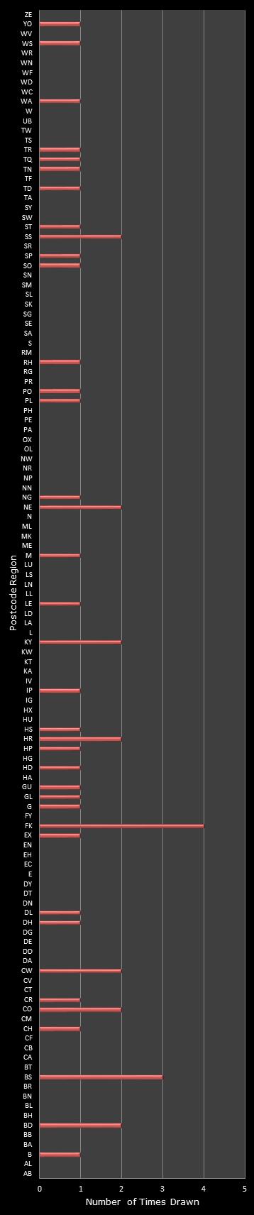 statistics Postcode Lottery postcode frequency