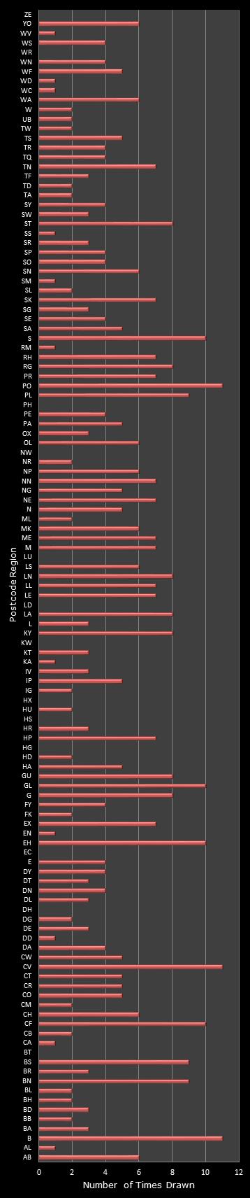 statistics Postcode Lottery postcode frequency