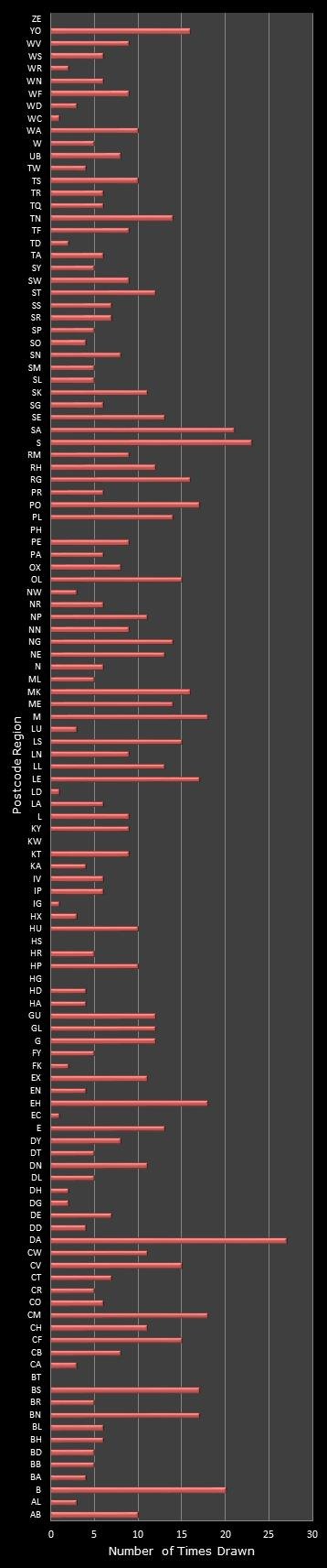 statistics Postcode Lottery postcode frequency