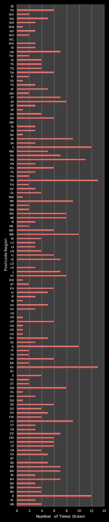 statistics Postcode Lottery postcode frequency