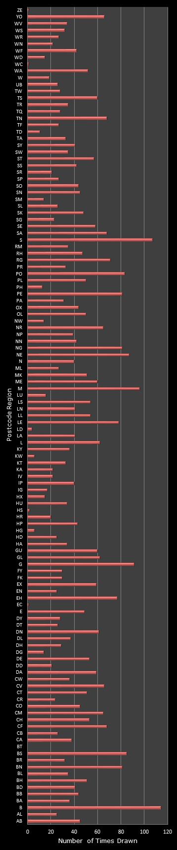 statistics Postcode Lottery postcode frequency