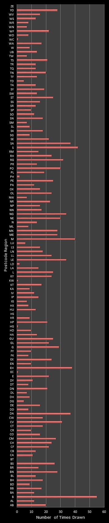 statistics Postcode Lottery postcode frequency