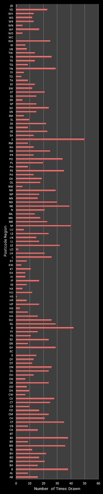 statistics Postcode Lottery postcode frequency