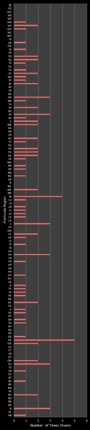 statistics Postcode Lottery postcode frequency