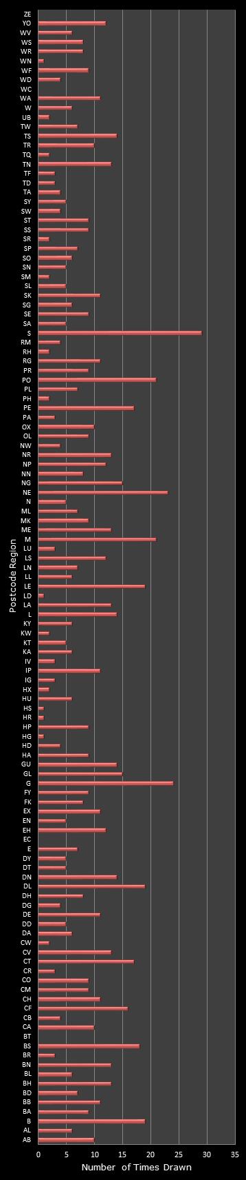 statistics Postcode Lottery postcode frequency