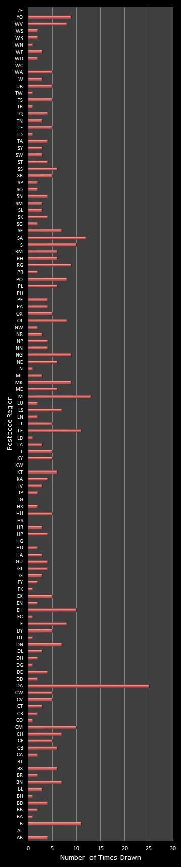 statistics Postcode Lottery postcode frequency