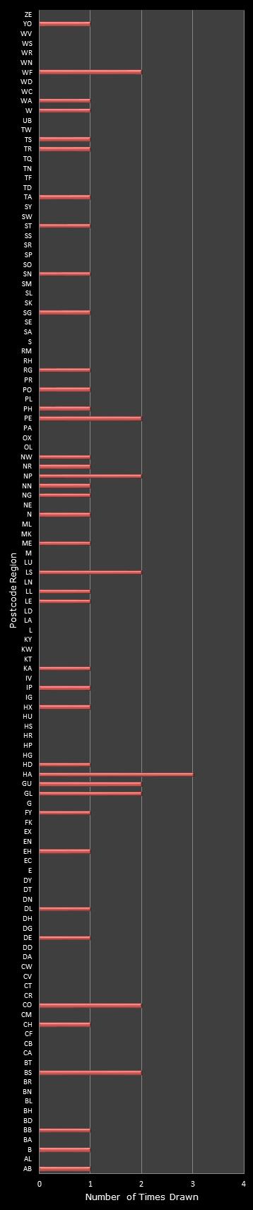 statistics Postcode Lottery postcode frequency