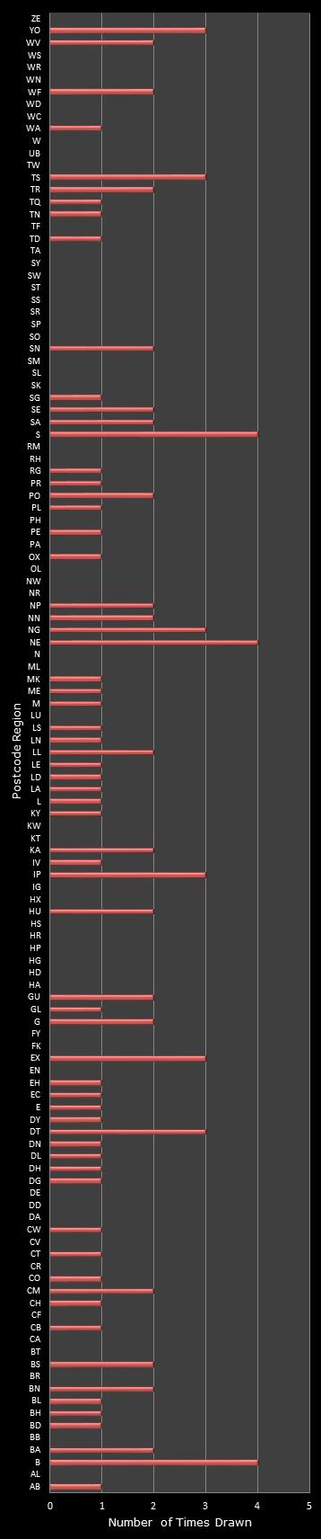 statistics Postcode Lottery postcode frequency