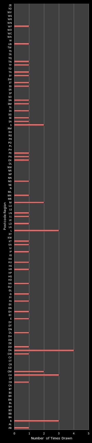 statistics Postcode Lottery postcode frequency