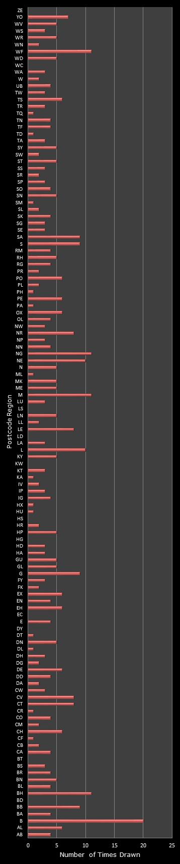statistics Postcode Lottery postcode frequency