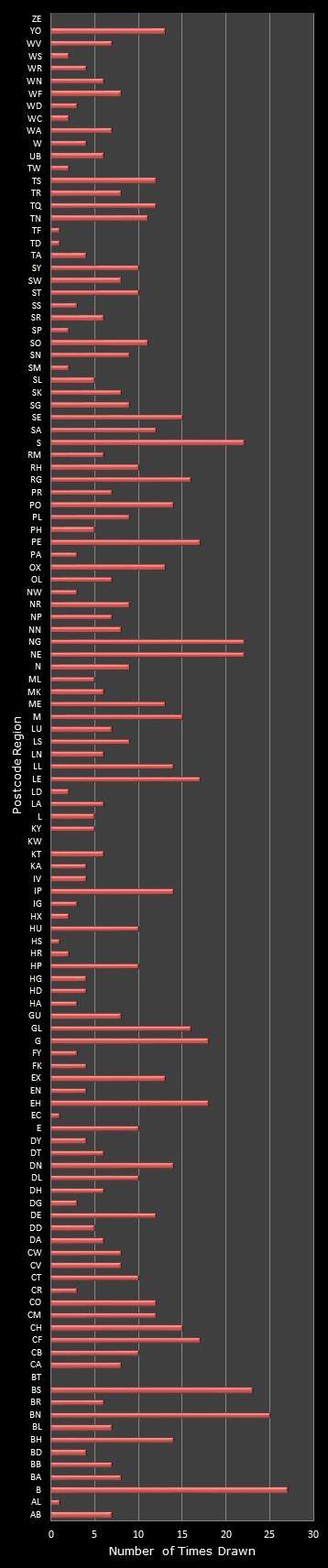 statistics Postcode Lottery postcode frequency