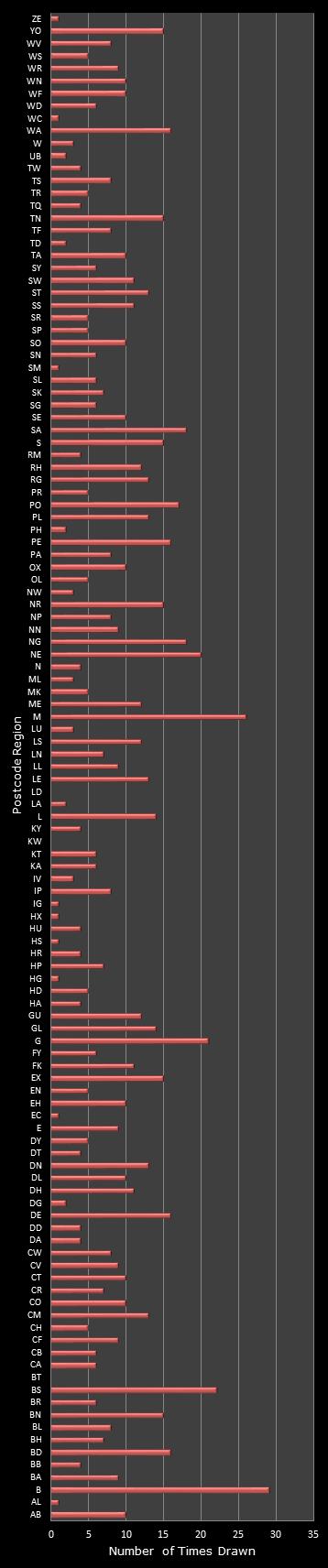 statistics Postcode Lottery postcode frequency