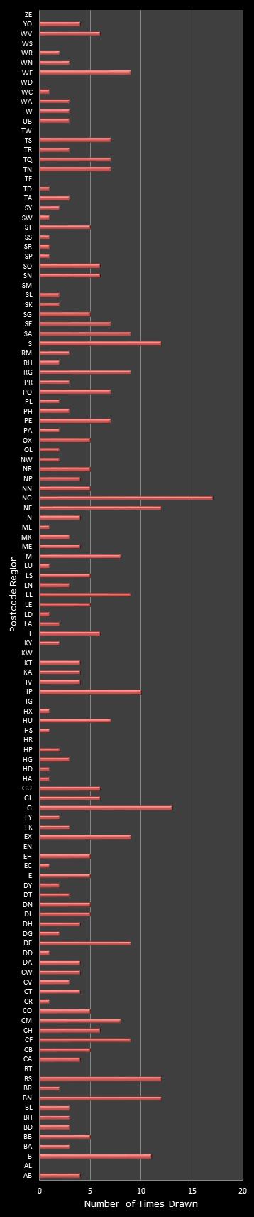 statistics Postcode Lottery postcode frequency