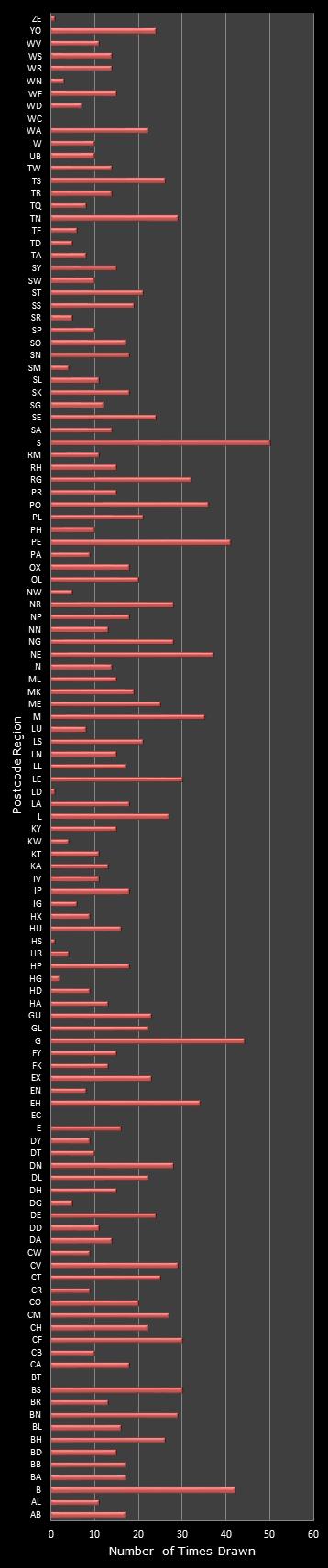 statistics Postcode Lottery postcode frequency
